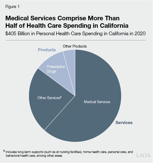 Figure 1 - Medical Services Comprise More Than Half of Health Care Spending in California