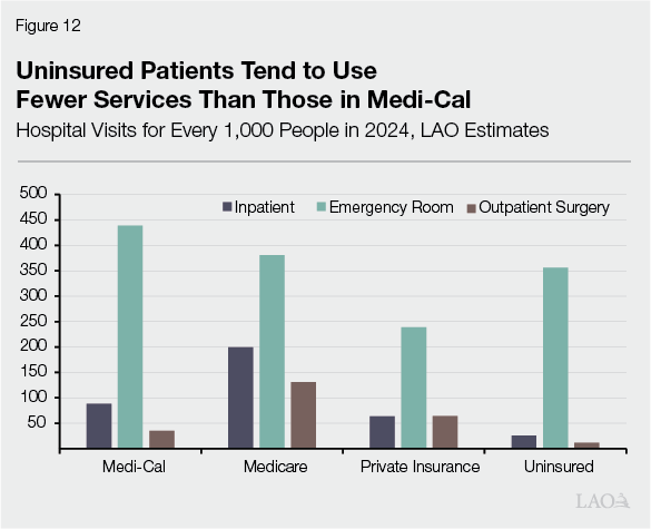 Figure 12 - Uninsured Patients Tend to Use Fewer Services Than Those in Medi-Cal