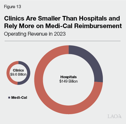Figure 13 - Clinics Are Smaller Than Hospitals and Rely More on Medi-Cal Reimbursement