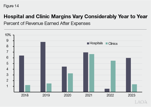 Figure 14 - Hospital and Clinic Margins Vary Considerably Year to Year