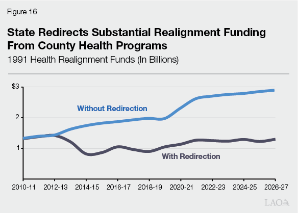 Figure 16 - State Redirects Substantial Realignment Funding From County Health Programs