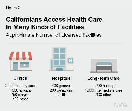 Figure 2 - Californians Access Health Care In Many Settings