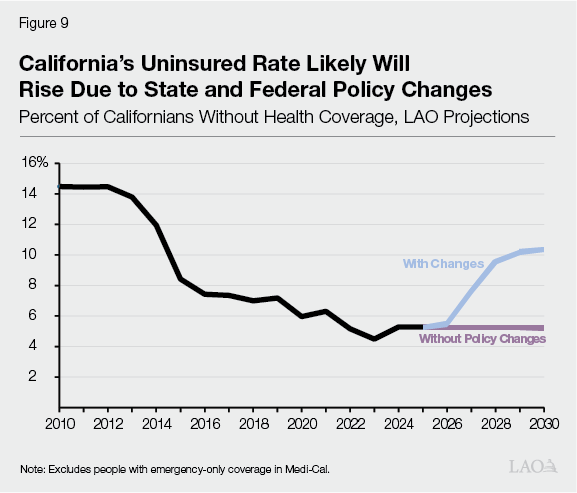 Figure 9 - California's Uninsured Rate Likely Will Rise Under Changing Landscape