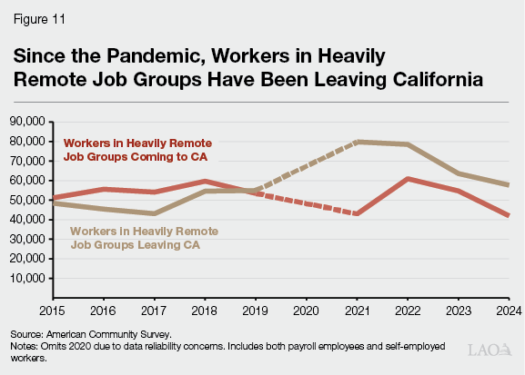 Figure 11 - Since the Pandemic, Workers in Heavily Remote Job Groups Have Been Leaving California