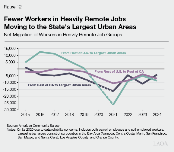 Figure 12 - Fewer Workers in Heavily Remote Jobs Moving to the State's Largest Urban Areas