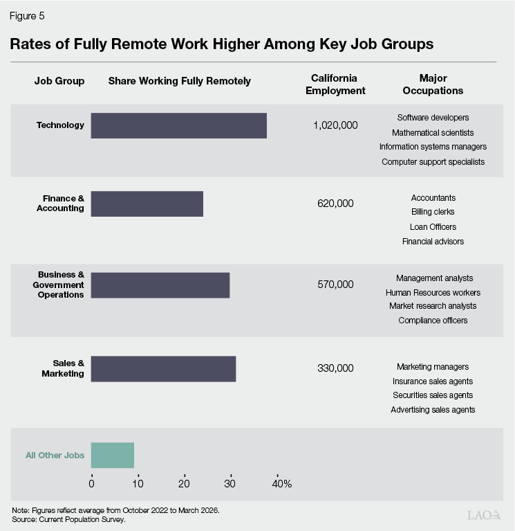 Figure 5 - Rates of Fully Remote Work Higher Among Key Job Groups