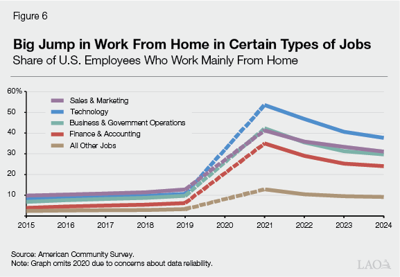 Figure 6 - Big Jump in Work From Home in Certain Types of Jobs
