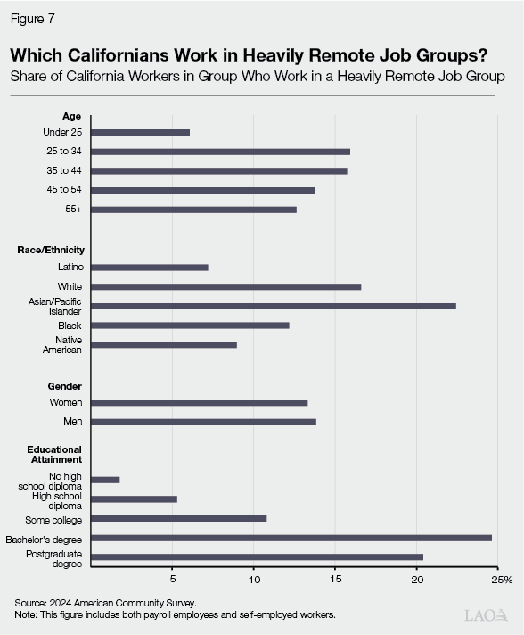 Figure 7 - Which Californians Work in Heavily Remote Job Groups
