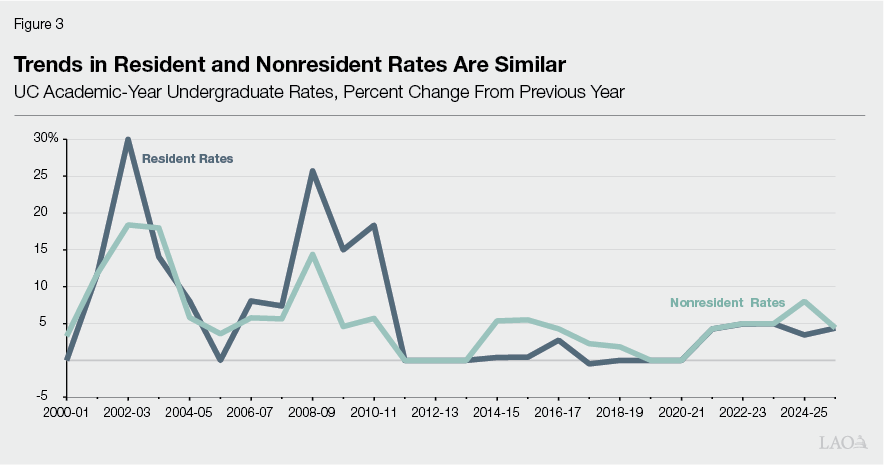 Figure 3 - Trends in Resident and Nonresident Rates Are Similar