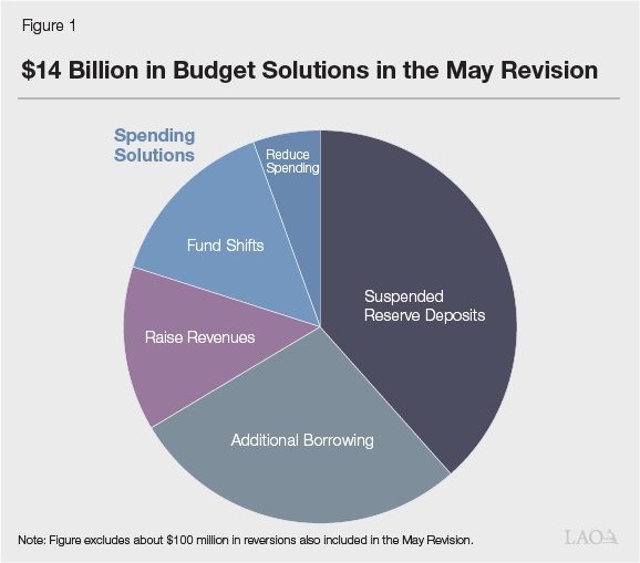 Figure 1 - $14 Billion in Budget Solutions in the May Revision