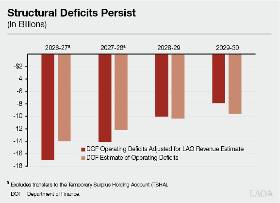 Executive Summary Figure - Structural Deficits Persist