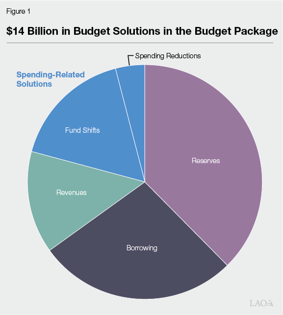 Figure 1 - $14 Billion in Budget Solutions in the Budget Package