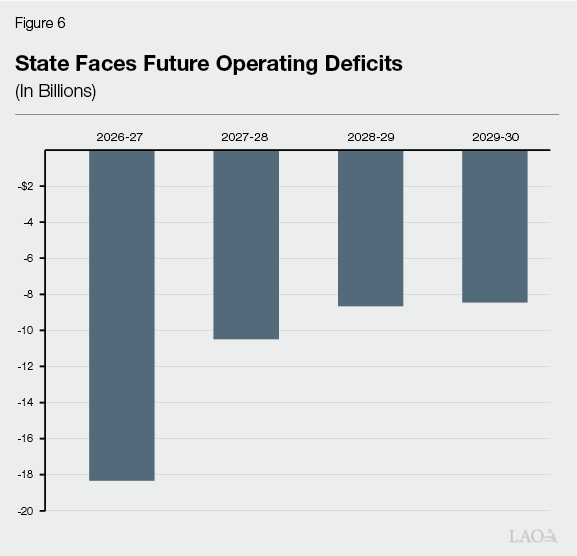 Figure 6 - State Faces Future Operating Deficits