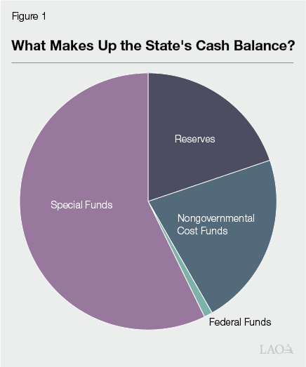 Figure 1 - What Makes Up the State's Cash Balance