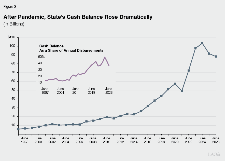 Figure 3 - After Pandemic, State's Cash Position Rose Dramatically