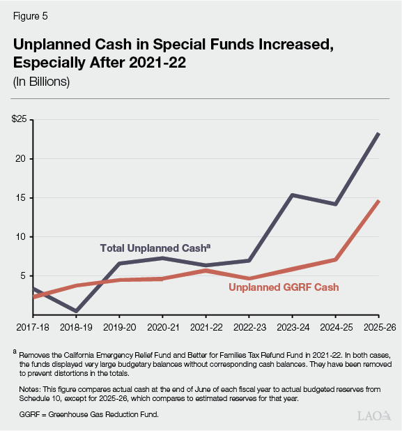 Figure 5 - Unplanned Cash in Special Funds Increased, Especially After 2021-22
