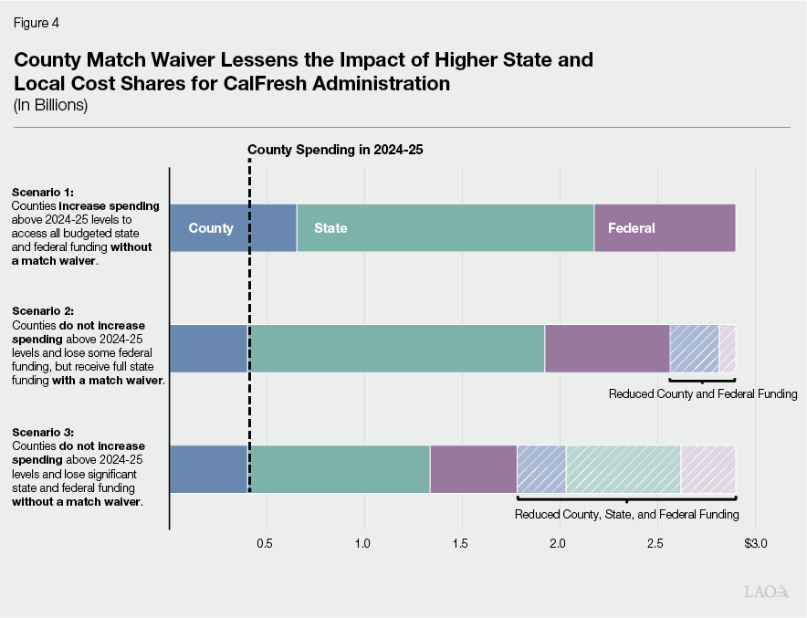 Figure 4: County Match Waiver Lessens the Impact of Higher State and Local Cost Shares for CalFresh Administration