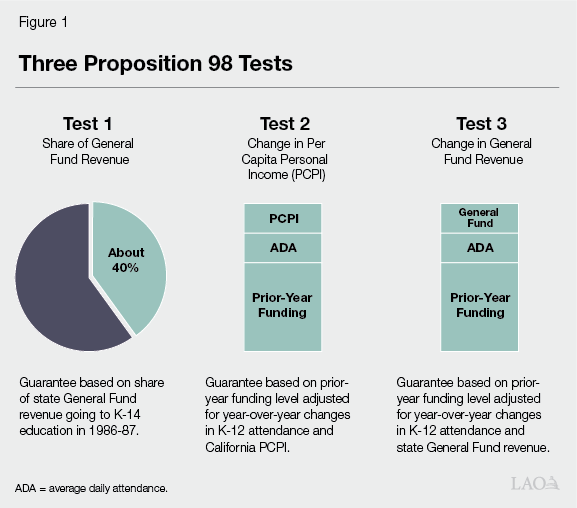 Figure 1: Three Proposition 98 Tests