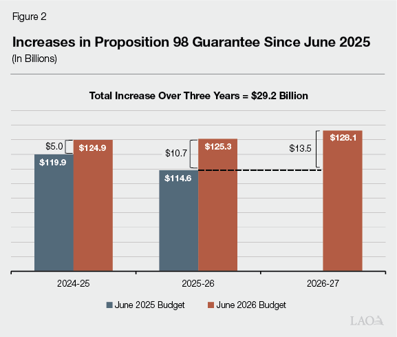 Figure 2: Increases in Proposition 98 Guarantee Since June 2025