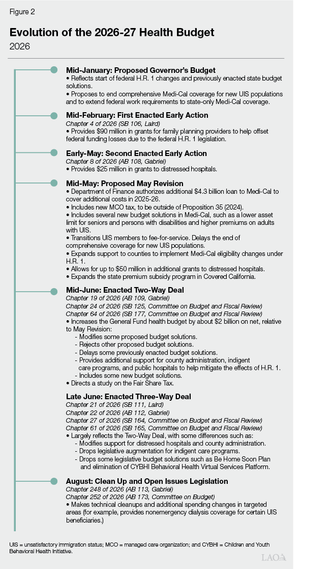 Figure 2: Evolution of the 2026-27 Health Budget