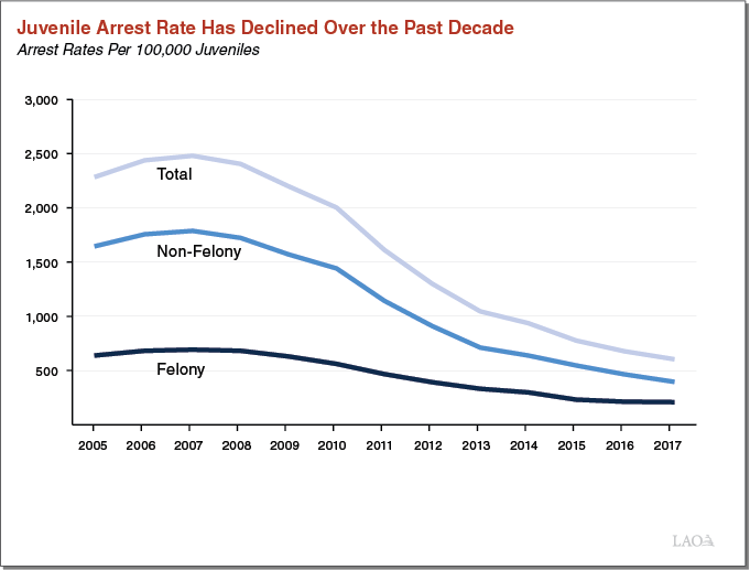 Juvenile Arrest Rate Has Declined Over the Past Decade
