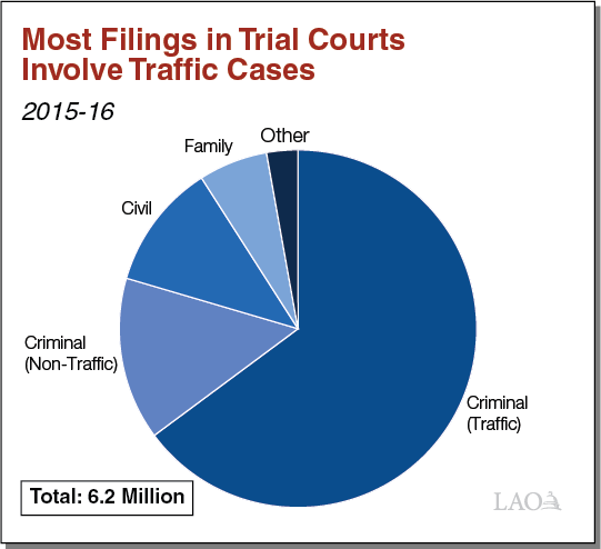 Most Filings in Trial Courts Involve Traffic Cases