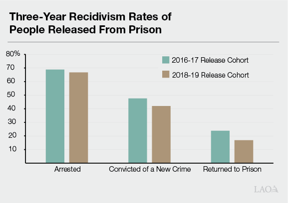 Three-Year Recidivism Rates of People Released From Prison