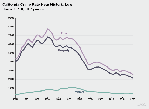 California Crime Rate Near Historic Low: Crimes Per 100,000 Population