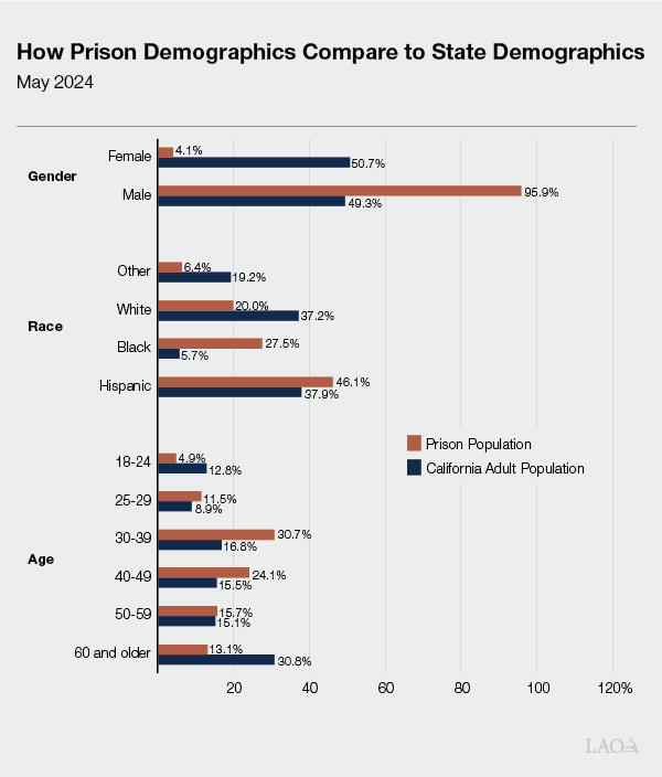 How Prison Demographics Compare to State Demographics