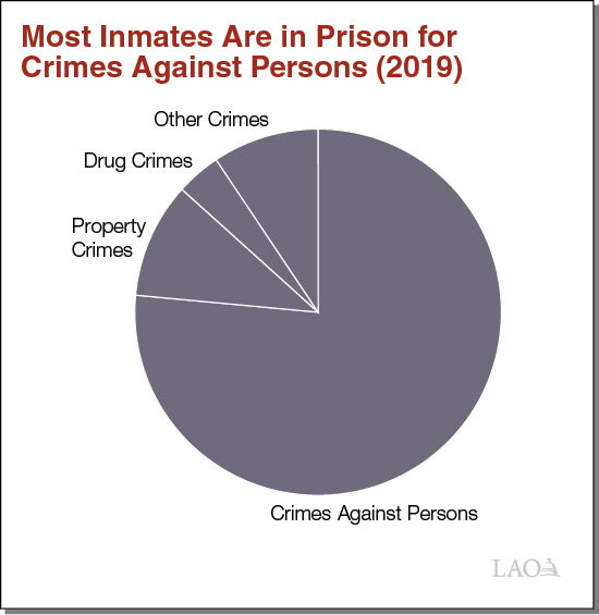 Most Inmates Are in Prison for Crimes Against Persons (2019)