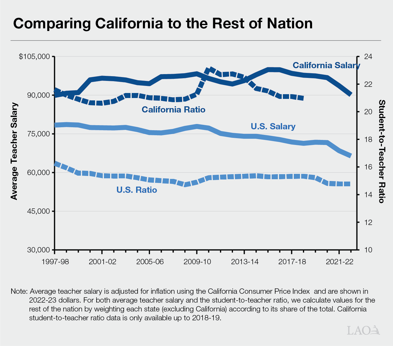 Figure for Comparing California to the Rest of Nation