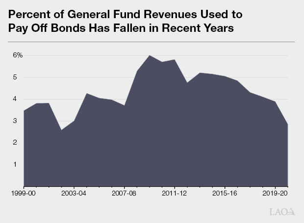 Percent of General Fund Revenue Used to Pay Off Bonds Has Fallen in Recent Years