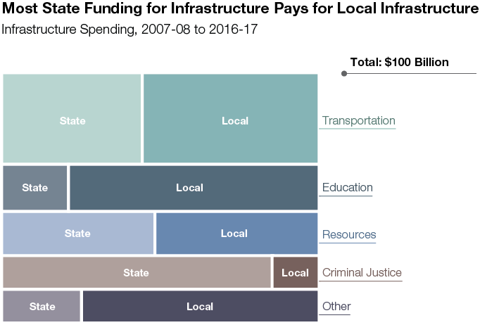 Most State Funding for Infrastructure Pays for Local Infrastructure