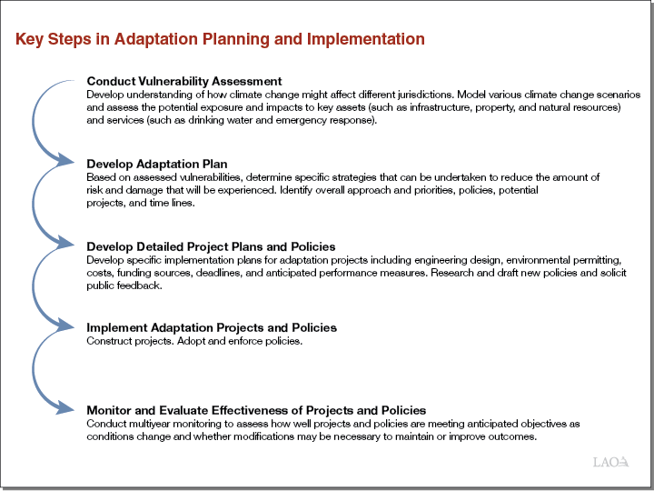 Figure 2_Key Steps in Adaptation Planning and Implementation