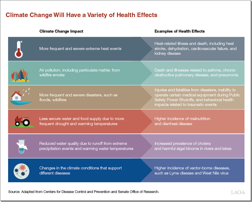 Climate Change Will Have a Variety of Health Effects
