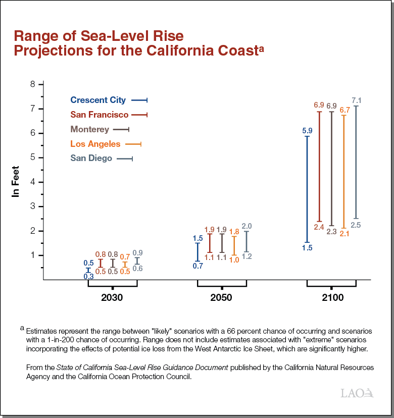 Range of Sea-Level Rise Projections for the California Coast