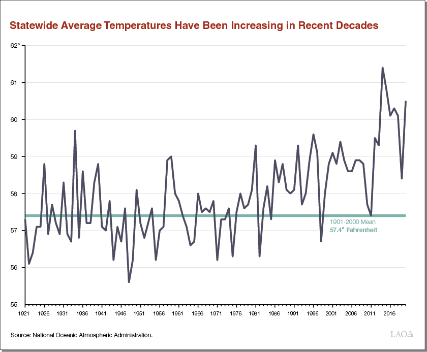 Statewide Average Temperatures Have Been Increasing in Recent Decades
