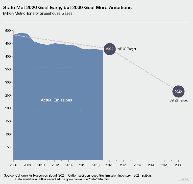 State Met 2020 GHG Goal Early, but 2030 Goal More Ambitious
