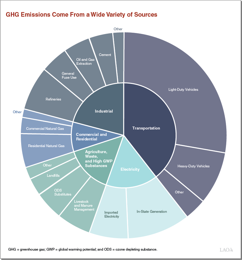 Sources of Greenhouse Gas Emissions, Greenhouse Gas (GHG) Emissions