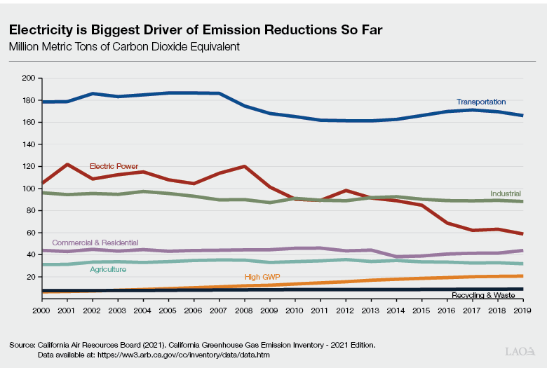 Electricity Is Biggest Driver of Emission Reductions So Far