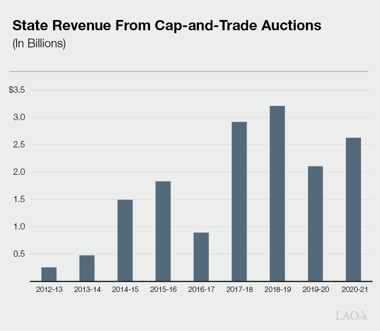 State Revenue From Cap-and-Trade Auctions
