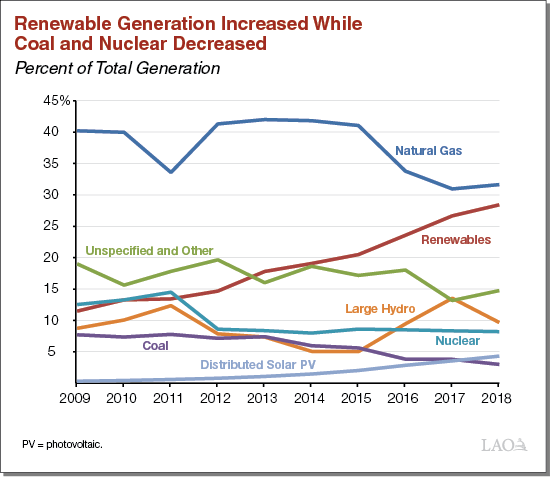Renewable Generation Increased While Coal and Nuclear Decreased