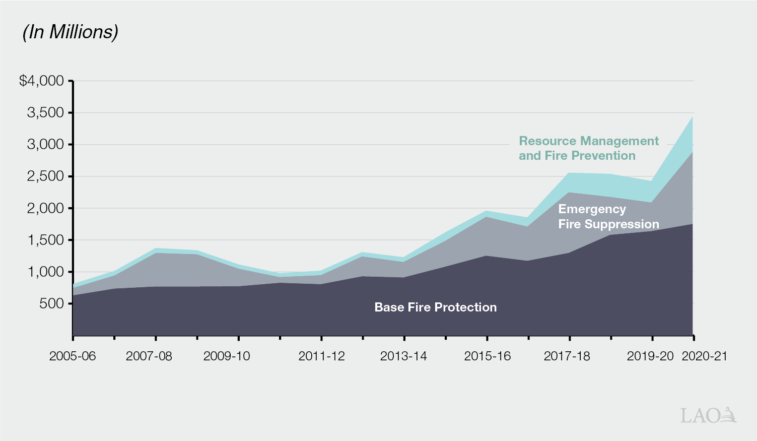 Spending on Wildfire Response and Prevention Activities