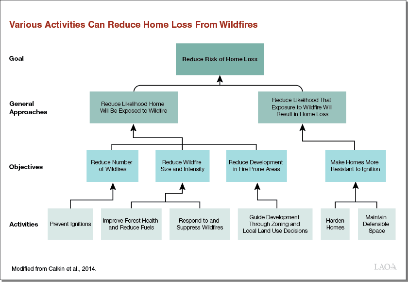 Various Activities Can Reduce Home Loss From Wildfires