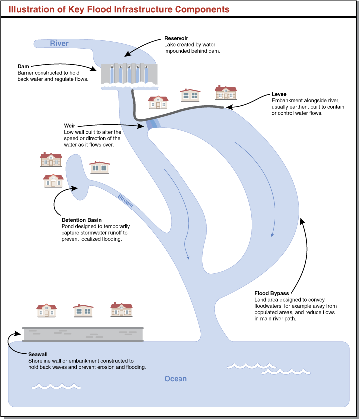 Illustration of Key Flood Infrastructure Components