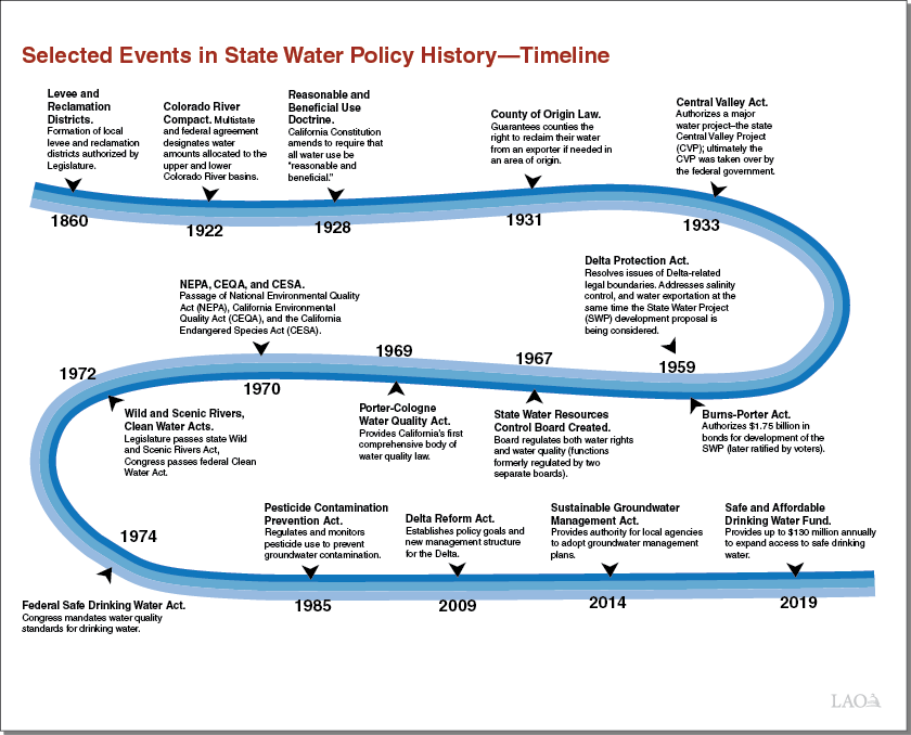 Selected Events in State Water Policy--A Timeline