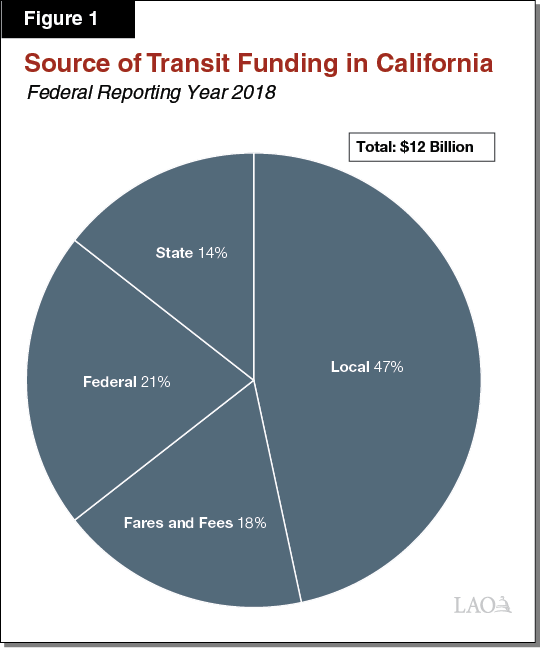Source of Transit Funding in California
