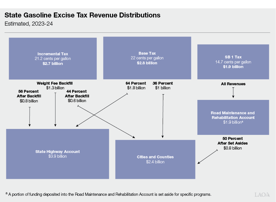 State Gasoline Excise Tax Revenue Distribution